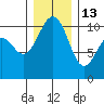Coupeville tide chart for Saturday, December 13, 2025