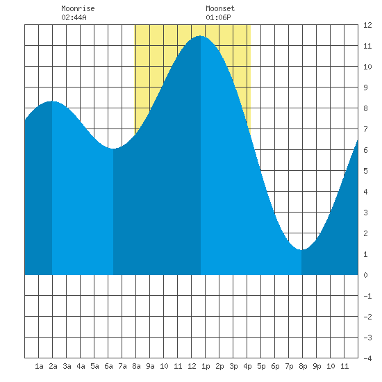 Coupeville tide chart for Sunday, December 14, 2025