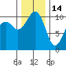 Coupeville tide chart for Sunday, December 14, 2025