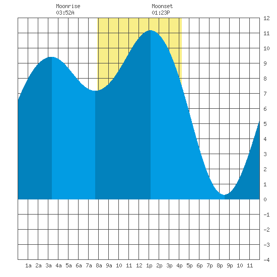 Coupeville tide chart for Monday, December 15, 2025