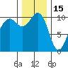Coupeville tide chart for Monday, December 15, 2025