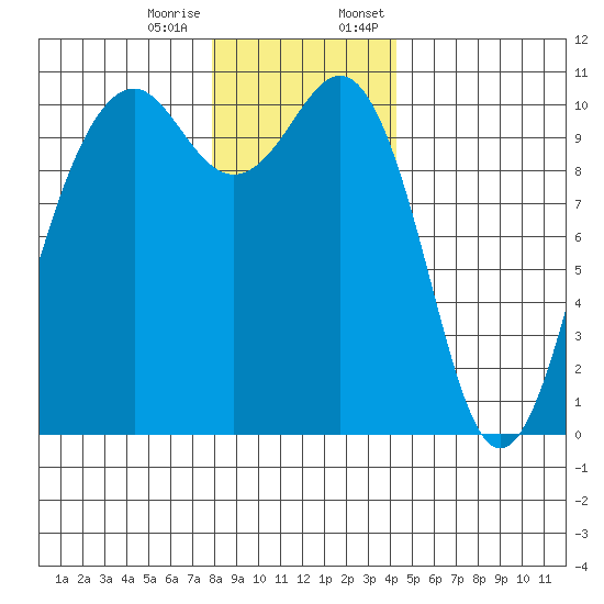 Coupeville tide chart for Tuesday, December 16, 2025