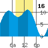 Coupeville tide chart for Tuesday, December 16, 2025