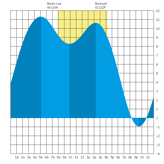 Coupeville tide chart for Wednesday, December 17, 2025