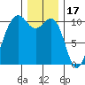 Coupeville tide chart for Wednesday, December 17, 2025
