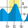 Coupeville tide chart for Monday, December 1, 2025