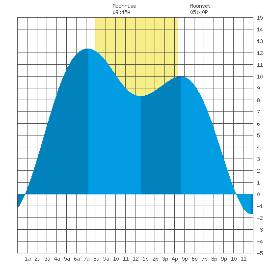 Coupeville tide chart for Sunday, December 21, 2025