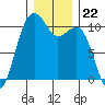 Coupeville tide chart for Monday, December 22, 2025