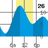 Coupeville tide chart for Friday, December 26, 2025