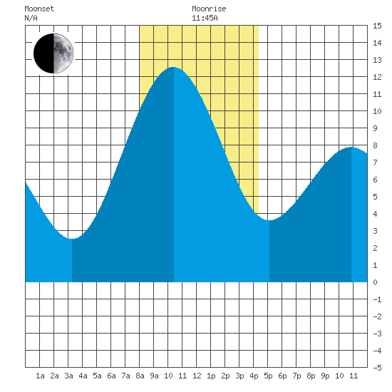 Coupeville tide chart for Saturday, December 27, 2025