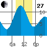 Coupeville tide chart for Saturday, December 27, 2025