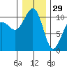 Coupeville tide chart for Monday, December 29, 2025