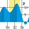 Coupeville tide chart for Tuesday, December 2, 2025