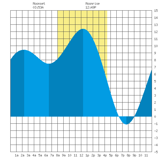 Coupeville tide chart for Tuesday, December 30, 2025