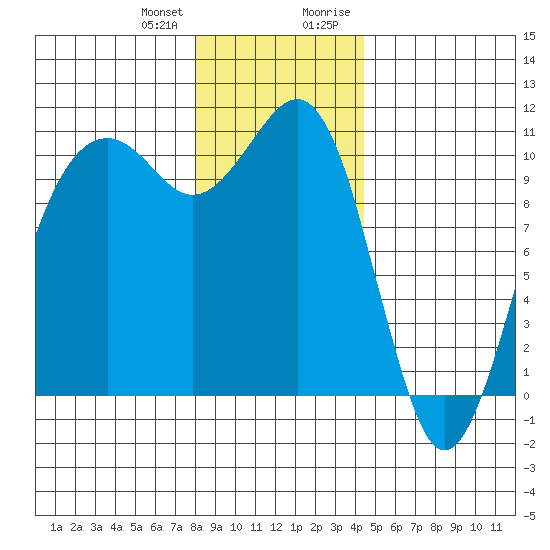 Coupeville tide chart for Wednesday, December 31, 2025