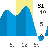 Coupeville tide chart for Wednesday, December 31, 2025