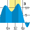 Coupeville tide chart for Wednesday, December 3, 2025