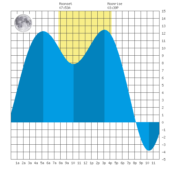 Coupeville tide chart for Thursday, December 4, 2025
