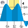 Coupeville tide chart for Thursday, December 4, 2025