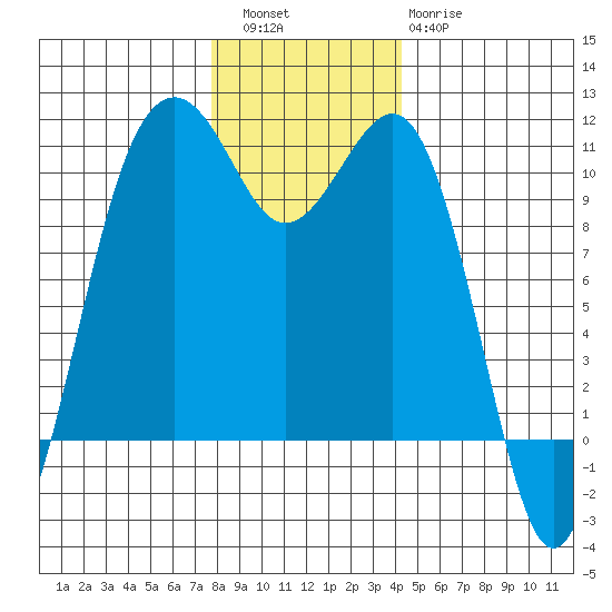 Coupeville tide chart for Friday, December 5, 2025