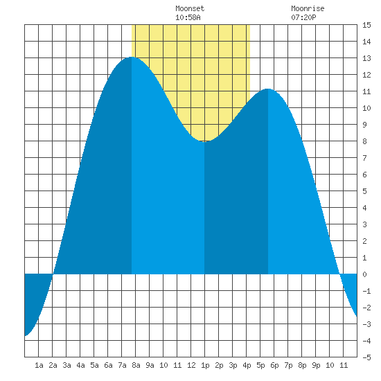 Coupeville tide chart for Sunday, December 7, 2025