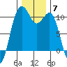 Coupeville tide chart for Sunday, December 7, 2025