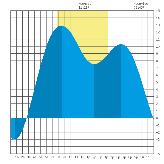 Coupeville tide chart for Monday, December 8, 2025
