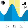 Coupeville tide chart for Saturday, January 10, 2026