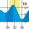 Coupeville tide chart for Sunday, January 11, 2026