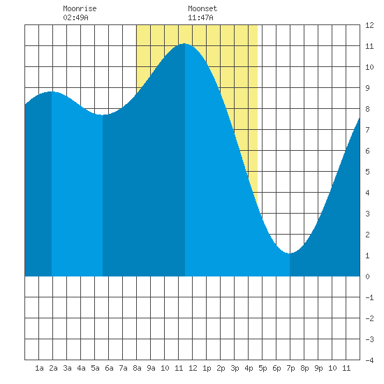 Coupeville tide chart for Monday, January 12, 2026