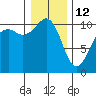 Coupeville tide chart for Monday, January 12, 2026