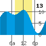 Coupeville tide chart for Tuesday, January 13, 2026