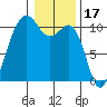 Coupeville tide chart for Saturday, January 17, 2026