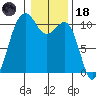 Coupeville tide chart for Sunday, January 18, 2026