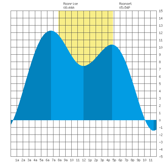 Coupeville tide chart for Monday, January 19, 2026