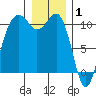 Coupeville tide chart for Thursday, January 1, 2026