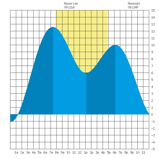 Coupeville tide chart for Wednesday, January 21, 2026