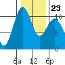 Coupeville tide chart for Friday, January 23, 2026