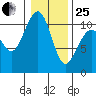 Coupeville tide chart for Sunday, January 25, 2026
