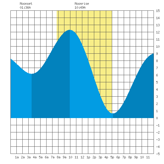 Coupeville tide chart for Monday, January 26, 2026