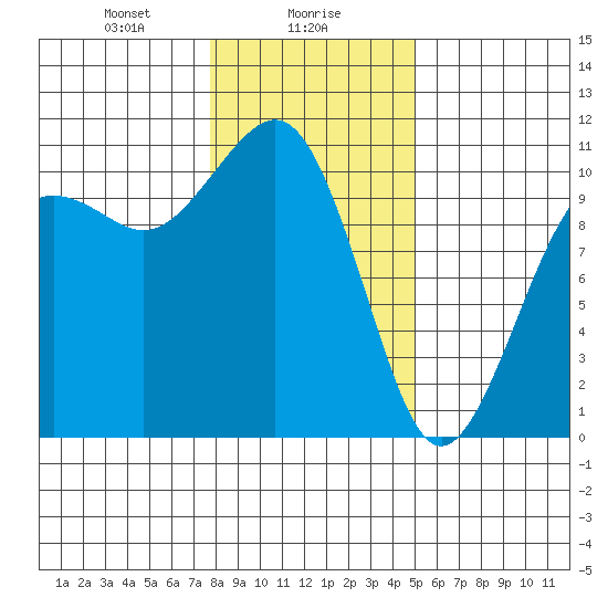 Coupeville tide chart for Tuesday, January 27, 2026