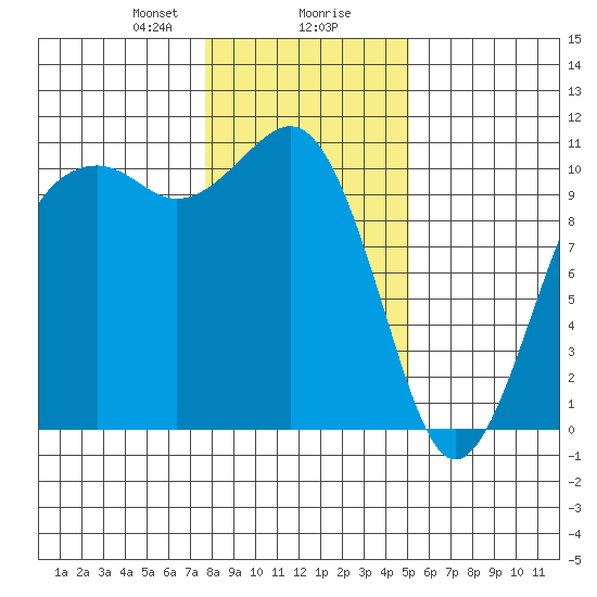 Coupeville tide chart for Wednesday, January 28, 2026