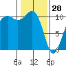 Coupeville tide chart for Wednesday, January 28, 2026