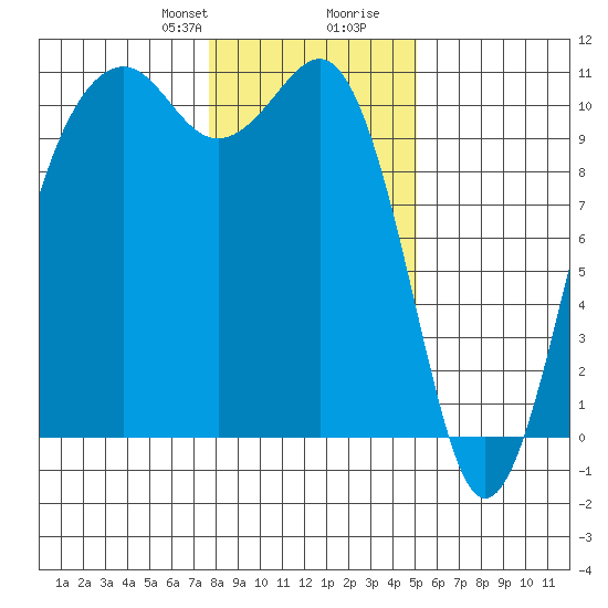 Coupeville tide chart for Thursday, January 29, 2026