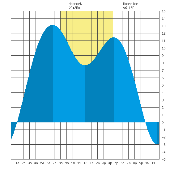 Coupeville tide chart for Sunday, January 4, 2026