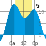 Coupeville tide chart for Monday, January 5, 2026