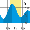 Coupeville tide chart for Friday, January 9, 2026