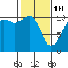 Coupeville tide chart for Tuesday, February 10, 2026
