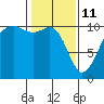 Coupeville tide chart for Wednesday, February 11, 2026