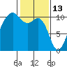 Coupeville tide chart for Friday, February 13, 2026